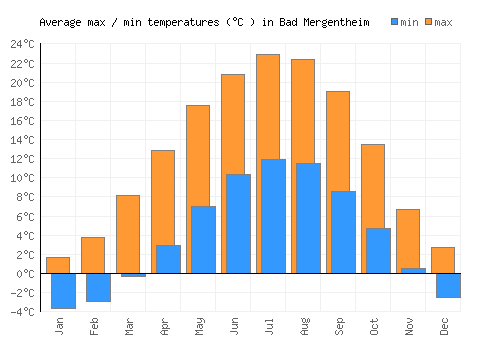 Bad Mergentheim average minimum / maximum temperatures (Celsius)