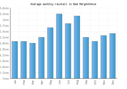Bad Mergentheim monthly rainfall chart (inches)