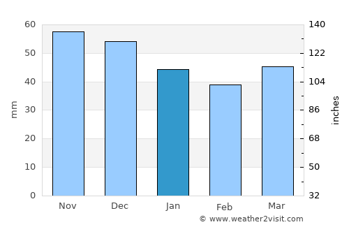 Bad Nauheim average rain in January