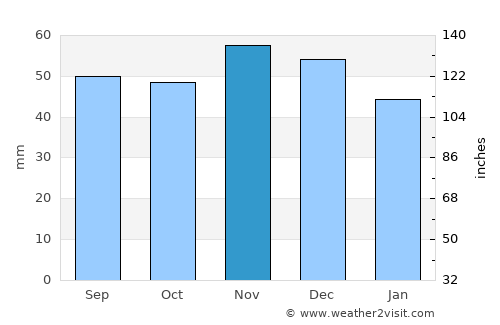 Bad Nauheim average rain in November