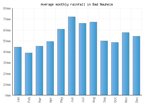 Bad Nauheim monthly rainfall chart (mm)