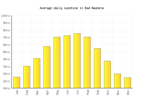 Bad Nauheim average daily sunshine chart