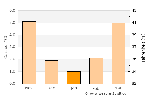 Bad Neuenahr-Ahrweiler average temperature in January