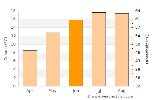 Bad Neuenahr-Ahrweiler average temperature in June