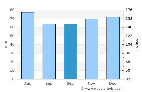 Bad Neuenahr-Ahrweiler average rain in September