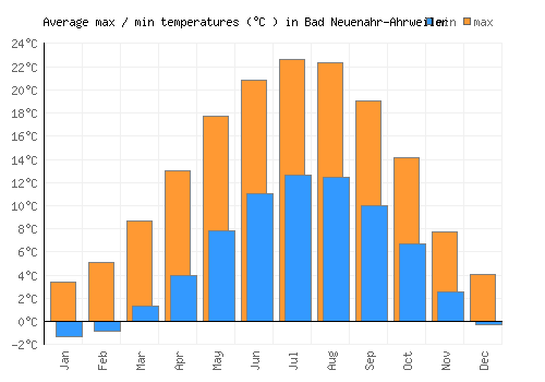 Bad Neuenahr-Ahrweiler average minimum / maximum temperatures (Celsius)