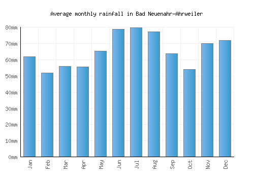 Bad Neuenahr-Ahrweiler monthly rainfall chart (mm)