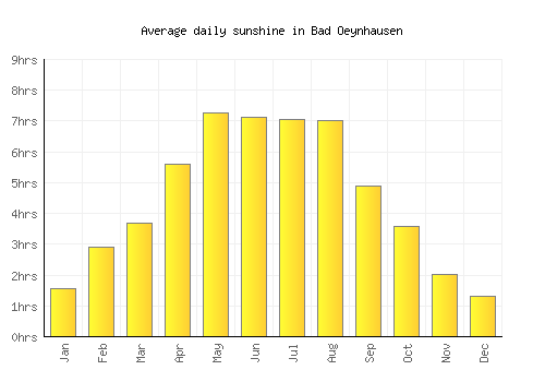 Bad Oeynhausen average daily sunshine chart