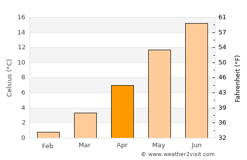 Bad Oldesloe average temperature in April