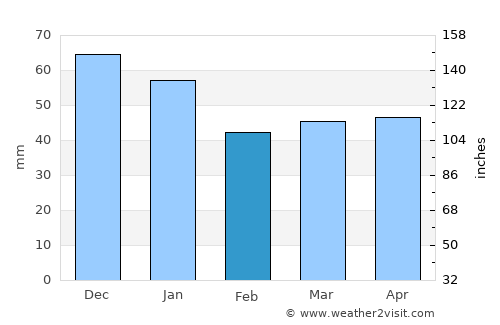Bad Oldesloe average rain in February
