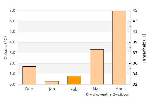 Bad Oldesloe average temperature in February