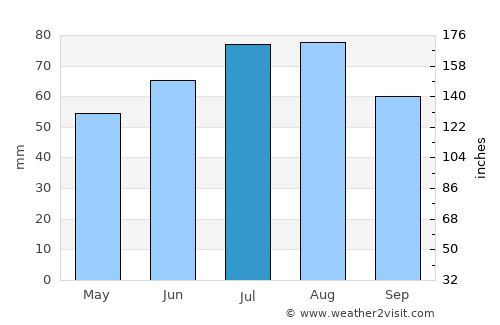 Bad Oldesloe average rain in July