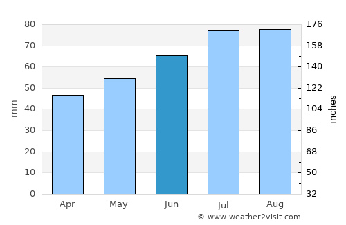 Bad Oldesloe average rain in June