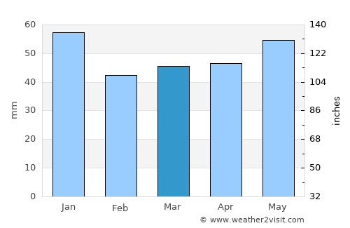 Bad Oldesloe average rain in March