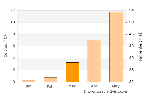 Bad Oldesloe average temperature in March