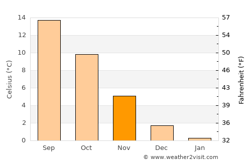 Bad Oldesloe average temperature in November