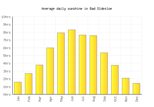 Bad Oldesloe average daily sunshine chart