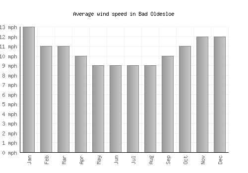 Bad Oldesloe average winspeed by month (mph)