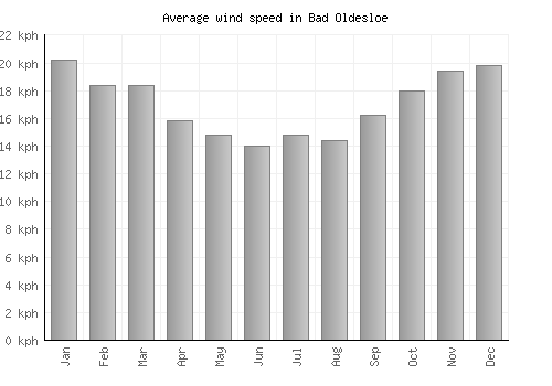 Bad Oldesloe average winspeed by month (km/h)