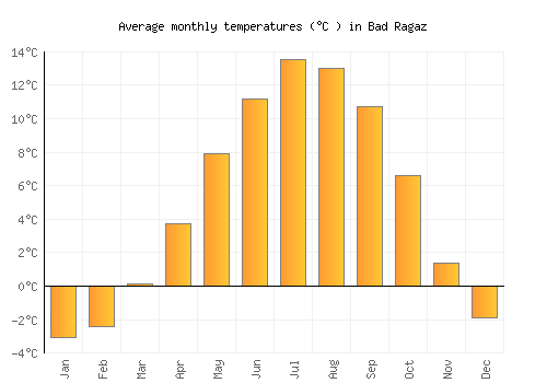 Bad Ragaz average temperature chart (Celsius)