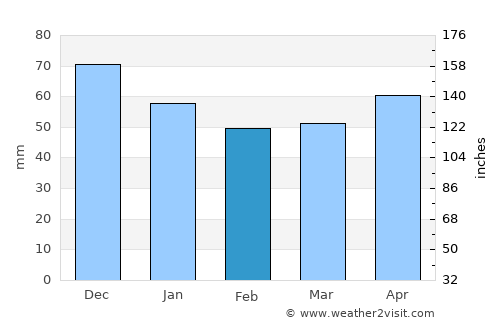 Bad Salzuflen average rain in February