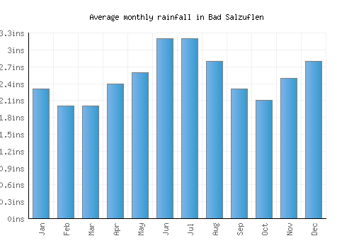 Bad Salzuflen monthly rainfall chart (inches)