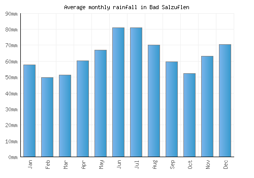 Bad Salzuflen monthly rainfall chart (mm)