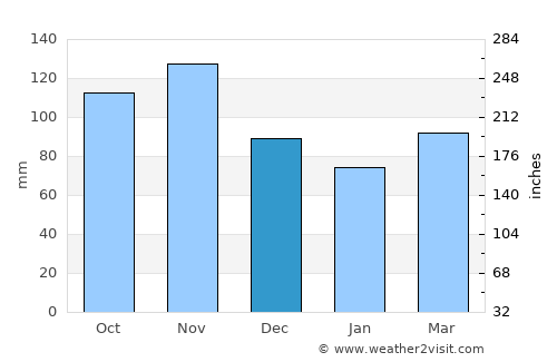 Bad Sankt Leonhard im Lavanttal average rain in December
