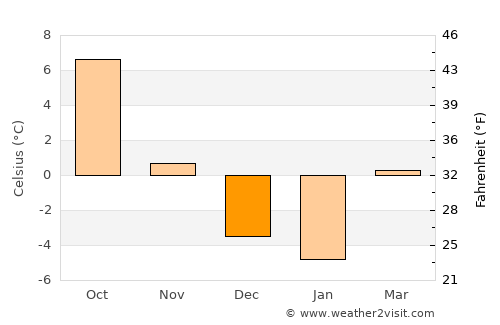 Bad Sankt Leonhard im Lavanttal average temperature in December