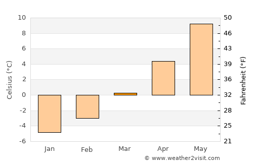 Bad Sankt Leonhard im Lavanttal average temperature in March