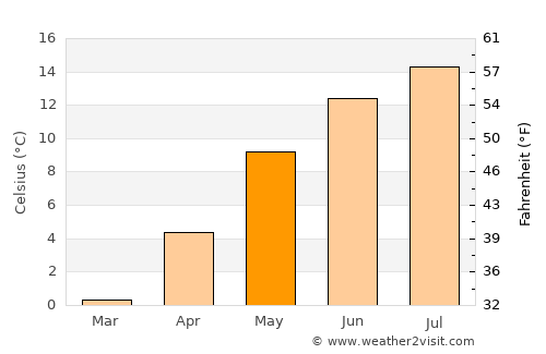Bad Sankt Leonhard im Lavanttal average temperature in May