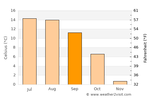 Bad Sankt Leonhard im Lavanttal average temperature in September