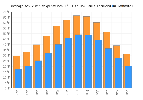 Bad Sankt Leonhard im Lavanttal average minimum / maximum temperatures (Fahrenheit)
