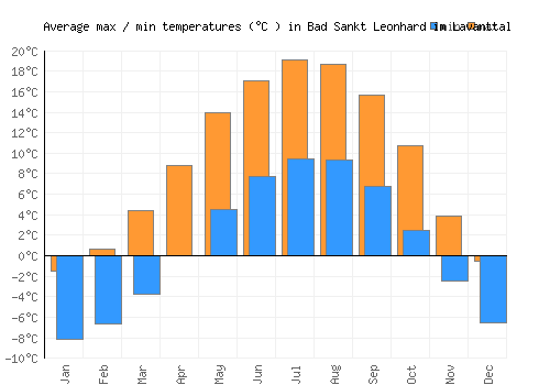 Bad Sankt Leonhard im Lavanttal average minimum / maximum temperatures (Celsius)
