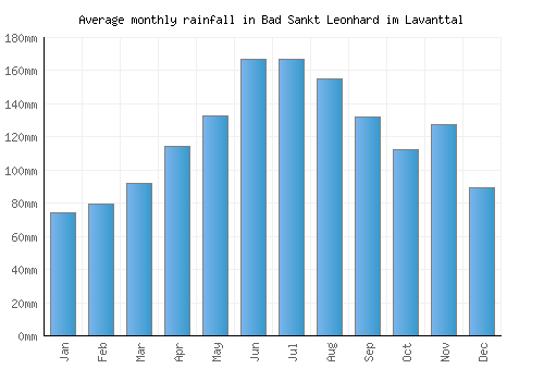 Bad Sankt Leonhard im Lavanttal monthly rainfall chart (mm)