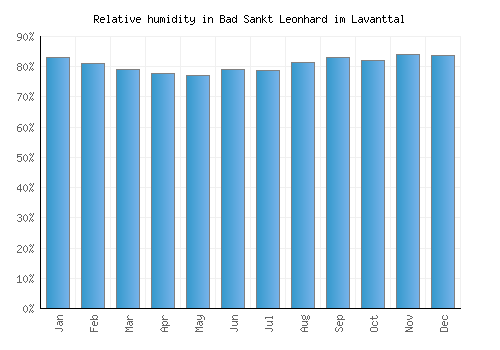 Bad Sankt Leonhard im Lavanttal relative humidity averages