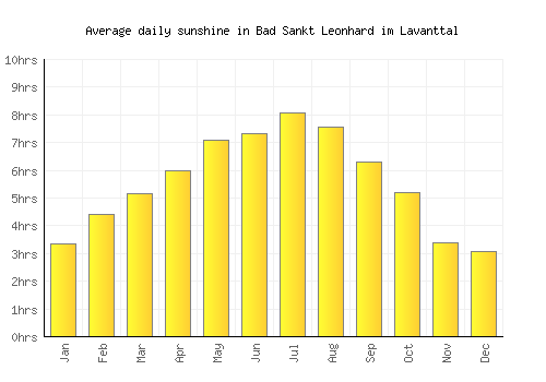 Bad Sankt Leonhard im Lavanttal average daily sunshine chart