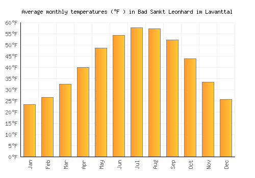 Bad Sankt Leonhard im Lavanttal average temperature chart (Fahrenheit)