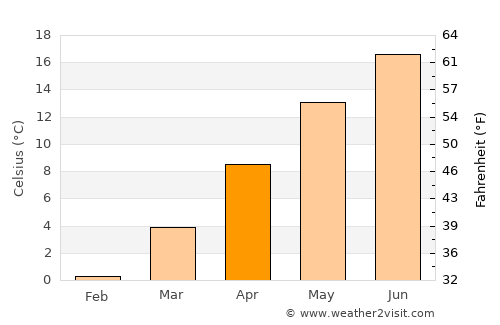 Bad Schallerbach average temperature in April