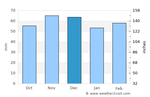 Bad Schallerbach average rain in December