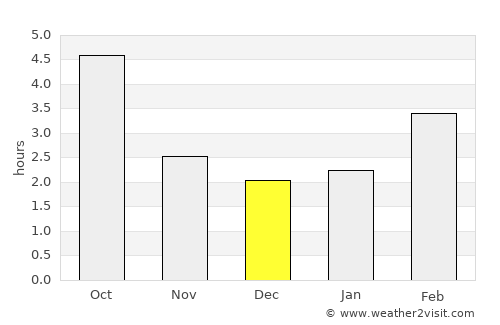 Bad Schallerbach average rain in December
