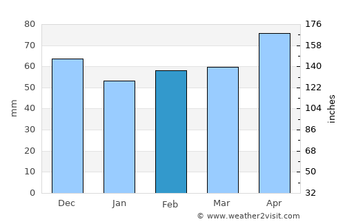 Bad Schallerbach average rain in February