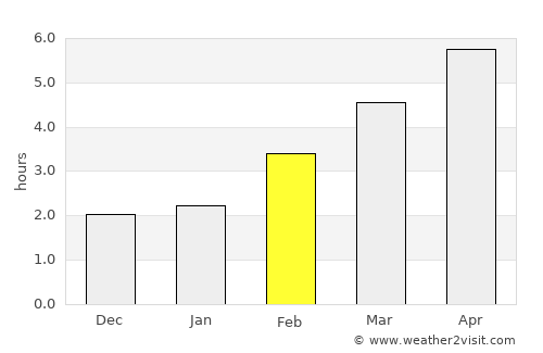 Bad Schallerbach average rain in February