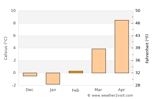 Bad Schallerbach average temperature in February
