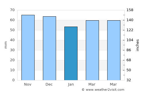 Bad Schallerbach average rain in January