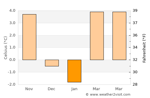 Bad Schallerbach average temperature in January