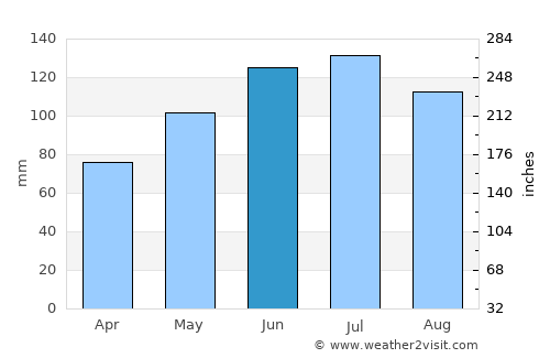 Bad Schallerbach average rain in June