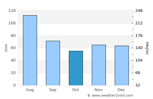 Bad Schallerbach average rain in October