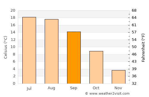Bad Schallerbach average temperature in September