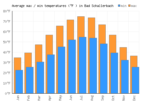 Bad Schallerbach average minimum / maximum temperatures (Fahrenheit)